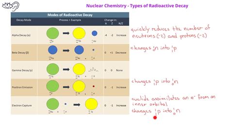 Nuclear Chemistry -02 Types of Radioactive Decay - YouTube