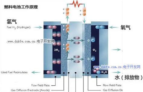 质子交换膜燃料电池，氢氧燃料电池