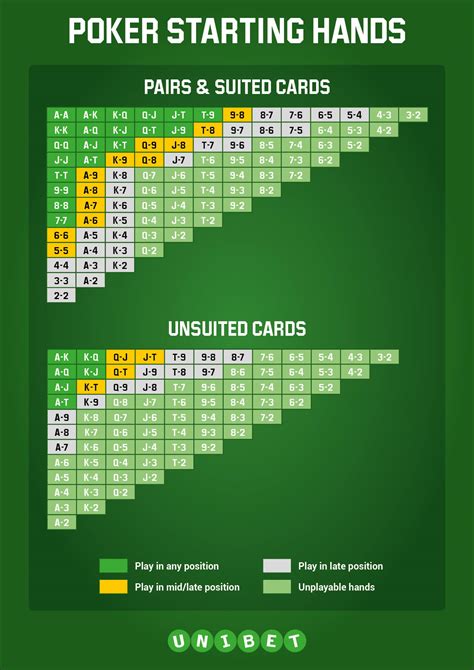 Which poker hands to play and when to fold?