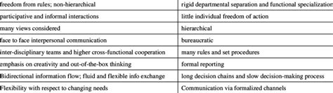 Characteristics of Organic and Mechanistic Structure Organic structures... | Download Table