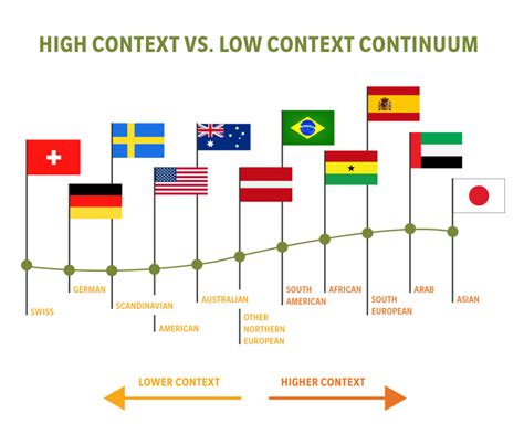 Most cultures can be categorized as either high context or low context ...