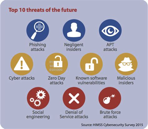 Infographic: Top 10 cybersecurity threats of the future | Healthcare IT ...