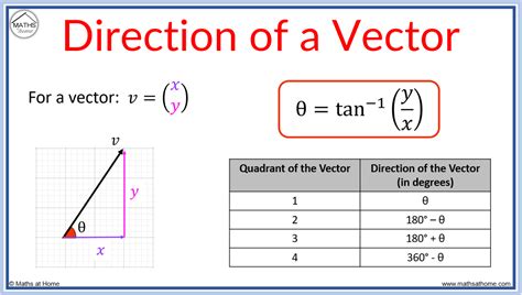 How to Calculate the Magnitude and Direction of a Vector – mathsathome.com