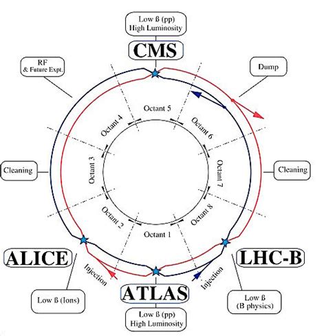 1: Layout of LHC and the main experiments, identified at their location... | Download Scientific ...