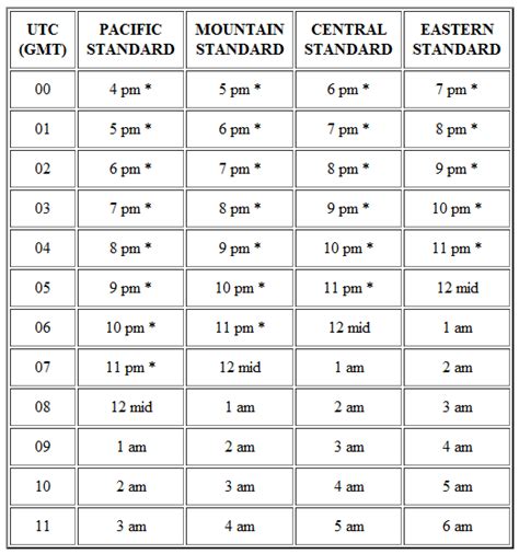 Time Zones Converter for USA | Time Zone Chart | :-) | Pinterest | Time zone converter