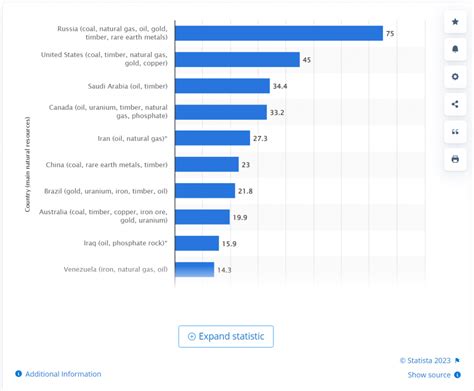 Quick Bites | Countries with most natural resources - Clime Investment ...