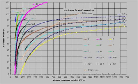 Hardness Scale Relationship and Conversion Equivalence Chart