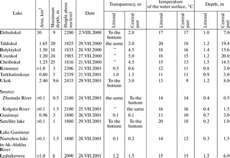 Characteristics of highhmountain lakes under study | Download Table