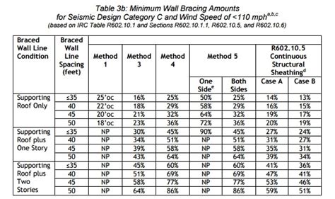 Saving Sustainably - Building Your Own Home How to Meet Wall Bracing ...