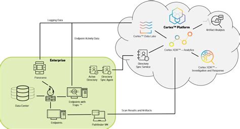 Tech Docs: Get Started with Cortex XDR – Palo Alto Networks Blog