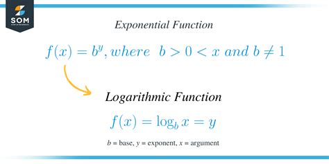 Solving Logarithmic Functions – Explanation & Examples