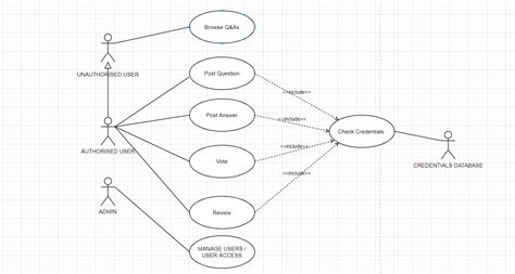 uml - Is the use case diagram correct? - Software Engineering Stack Exchange