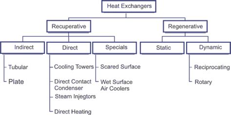 HEAT EXCHANGERS