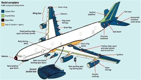 Composite Materials Aeroplane More in http://mechanical-engg.com | Aeroplane, Model aeroplane ...