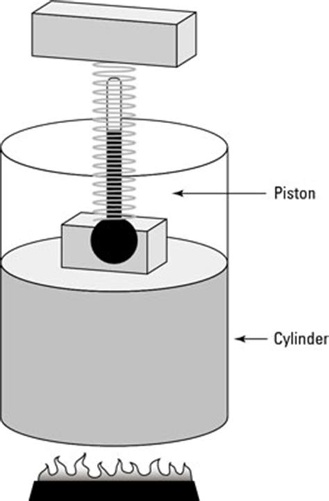 Keeping a System at Constant Temperature: The Isothermal Process - dummies