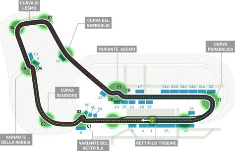 Circuito de Monza (Italia) | Fórmula F1