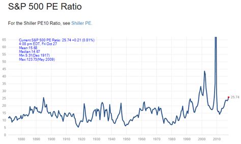 S&P 500 historical PE ratio_2017-10-29 - TradeOnline.ca