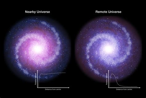 A matéria escura era menos influente no Universo primordial