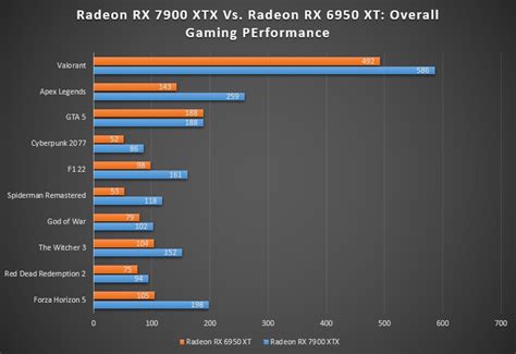 RX 7900 XTX Vs Radeon RX 6950 XT - Tech4Gamers