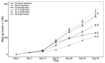 ­A practical application of reduced-copper antifouling paint in marine biological research [PeerJ]