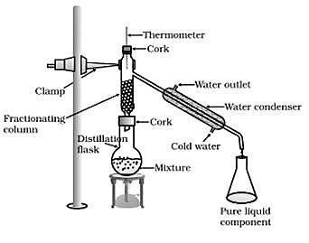 Draw a labelled diagram of the fractional distillation apparatus used for separating a mixture ...