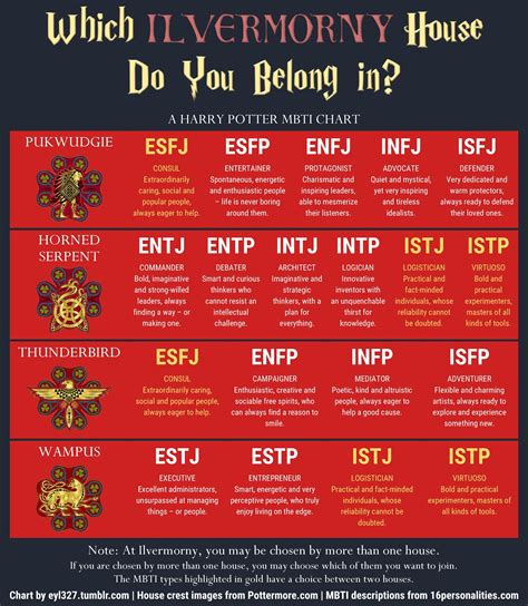 MBTI Chart - Which Ilvermorny House Do You Belong In? | Mbti charts ...