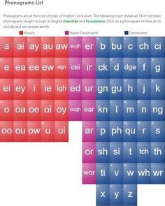 Phonogram Chart | Phonics lessons, Teaching phonics, Phonics flashcards