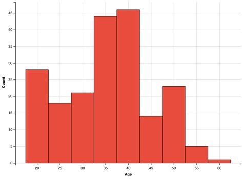 How to Make a Histogram with ggvis in R | R-bloggers