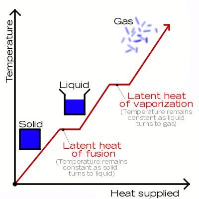 Практическое задание по теме Measuring specific latent heat of vaporization of water – Telegraph