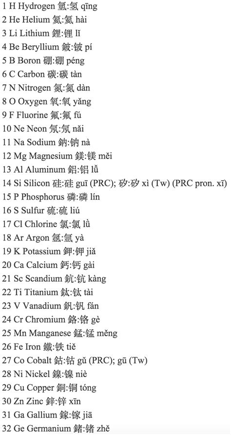 Periodic Table Of Chemical Elements With Names | Brokeasshome.com