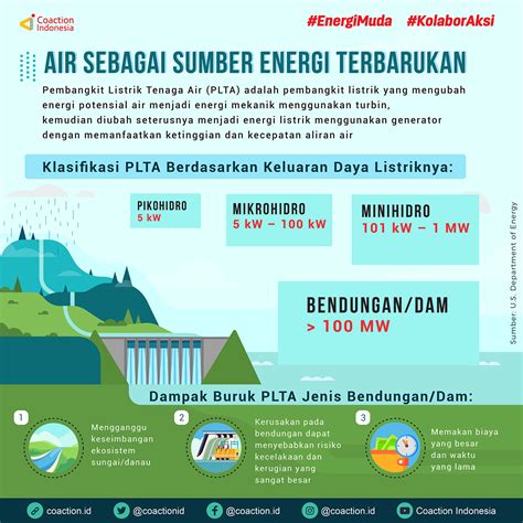 Air sebagai Sumber Energi Terbarukan - Koaksi Indonesia