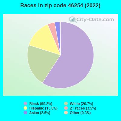 46254 Zip Code (Indianapolis, Indiana) Profile - homes, apartments ...