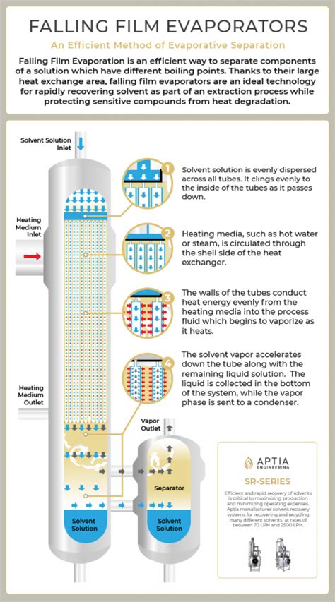 How they Work | Falling Film Evaporators | Aptia Engineering