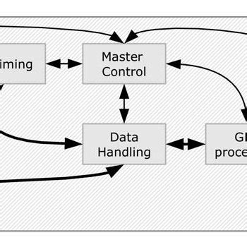 GTAG architecture decomposed to functional blocks, data flows (arrows ...