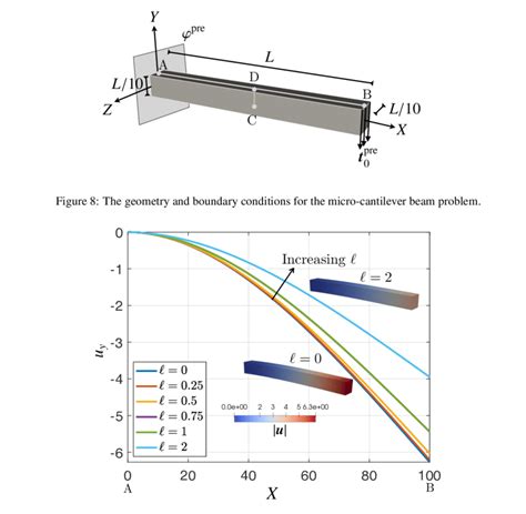 Vertical Deflection Of A Beam - The Best Picture Of Beam