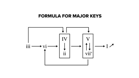 How to Use Chord Progression Formulas in Music — Musicnotes Now