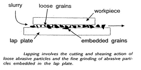 What is Spherical Lapping and Polishing?