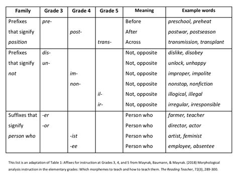 Word Workshop for Grades 3-5: Affix Instruction that Speaks to Spelling - Mark Weakland Literacy