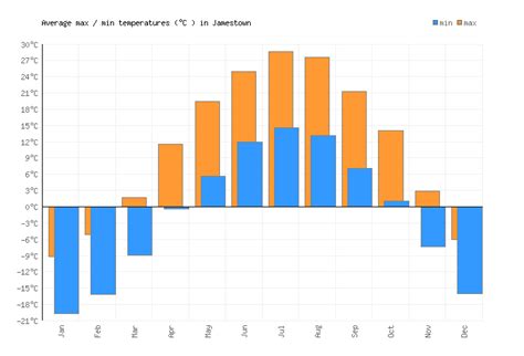 Jamestown Weather averages & monthly Temperatures | United States ...