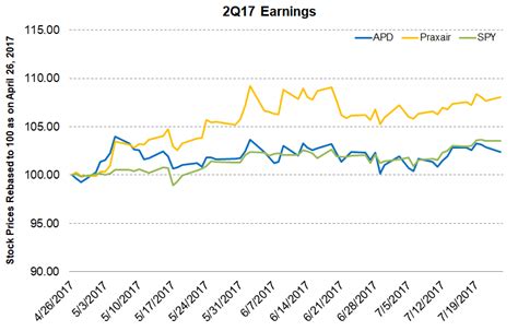 Air Products and Chemicals Stock before Its Fiscal 3Q17 Earnings