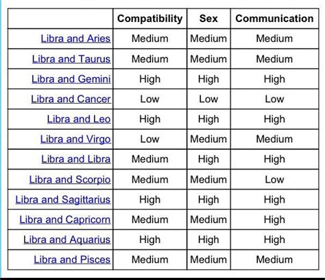 Libra And Gemini Compatibility Chart