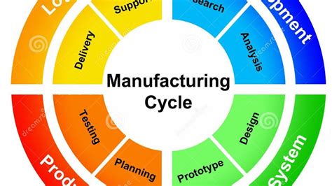 Types Of Manufacturing Process