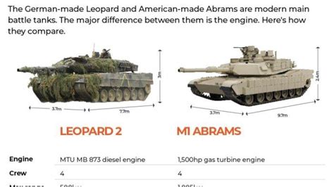 Seberapa Penting Tank M1 Abrams dan Leopard 2 bagi Ukraina? - TribunNews.com