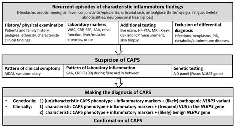 JCM | Free Full-Text | Diagnosis and Management of the Cryopyrin-Associated Periodic Syndromes ...