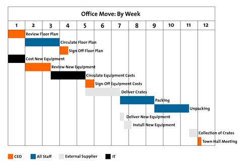 Gantt Charts - Figure 1