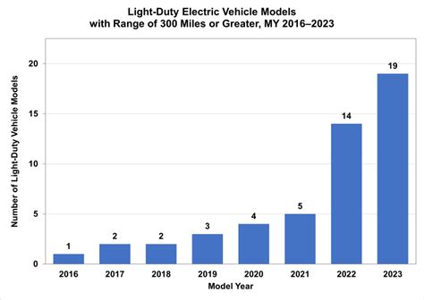 The Number Of EVs With 300-Mile-Plus Ranges Is Skyrocketing