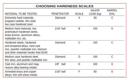 Metal Hardness Scale