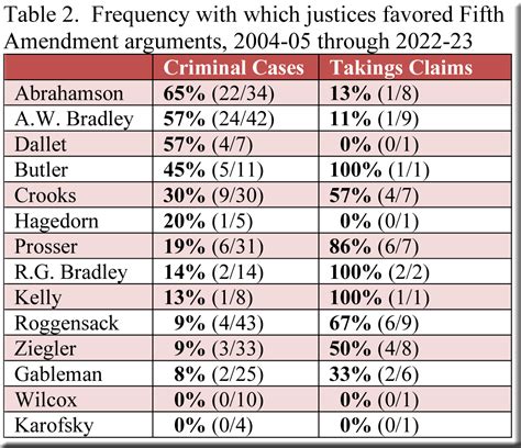 Fifth Amendment Cases: An Update through 2022-23