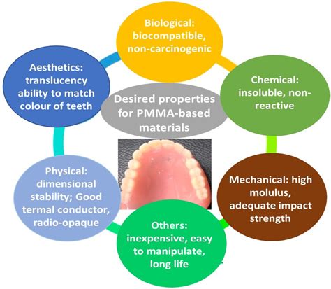 IJMS | Free Full-Text | PMMA-Based Nanocomposites for Odontology Applications: A State-of-the-Art