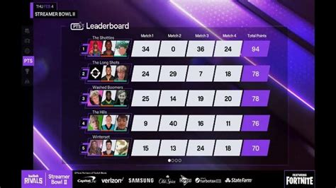 Fortnite: Twitch Rivals Streamer Bowl II Complete Results & Leaderboard